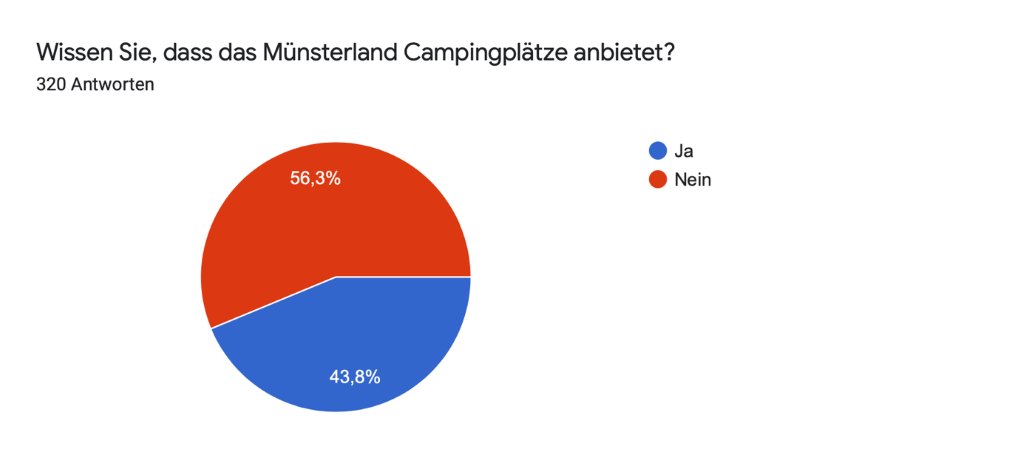 Die Grafik zeigt, dass 56,3 % nicht wissen, dass im Münsterland Campingplätze angeboten werden.
